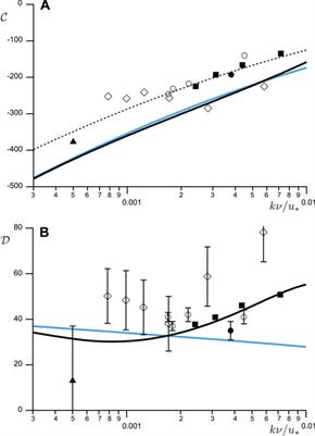 Basal Pressure Variations Induced by a Turbulent Flow Over a Wavy Surface